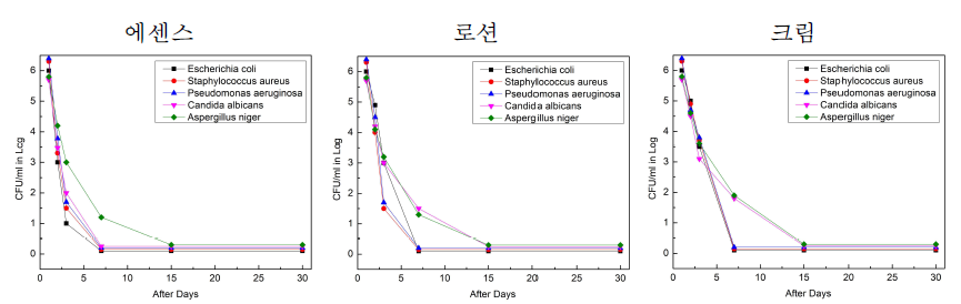 한천당 화장품 3종 방부력 테스트