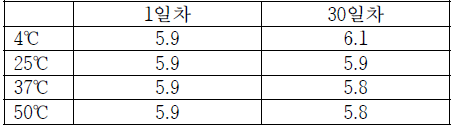 한천당 갈락토오스 혼합물의 pH