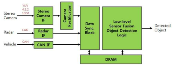 카메라와 레이더의 데이터 동기 로직 블록도