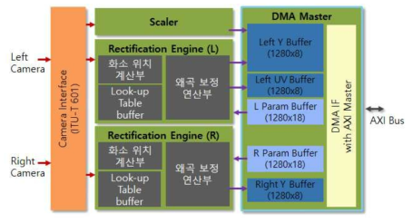 카메라 영상에 대한 rectification 회로 구성도