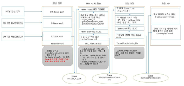 센서 데이터 취득 및 시뮬레이터 시스템의 동작 프로세서