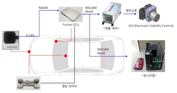 AUTOBOX 활용 AEB 실차 시험환경 구축