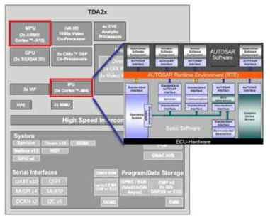 AUTOSAR 플랫폼의 Tda2x 개발 영역
