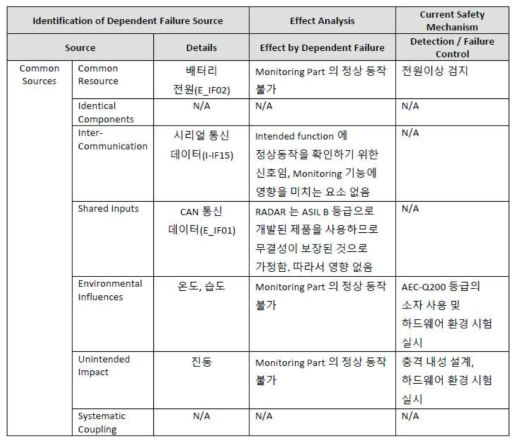 의존 고장 분석 결과