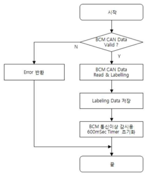 유닛 내부 흐름 (예. BCM 신호 정보 입력)