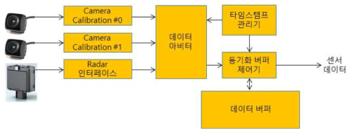 센서간 데이터 동기화 및 정합 로직