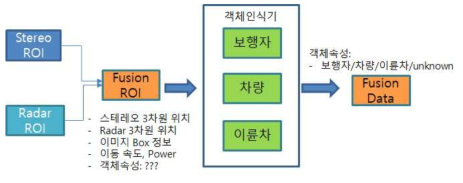 객체 인식기의 구현