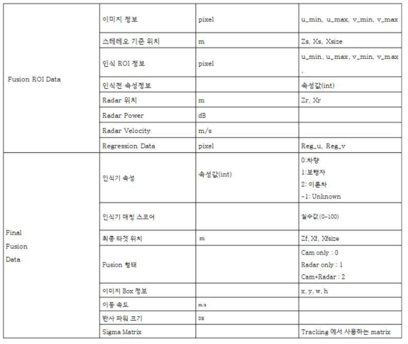 Fusion Data 정의