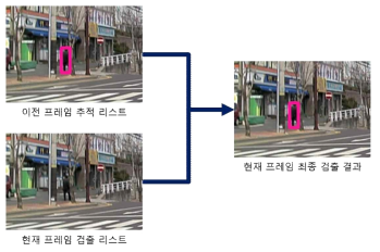 추적 알고리즘 적용