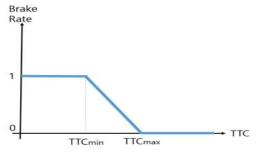 TTC에 따른 Brake Rate 값