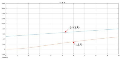 Case1: 상대 차량과 자차의 시간에 따른 위치 그래프