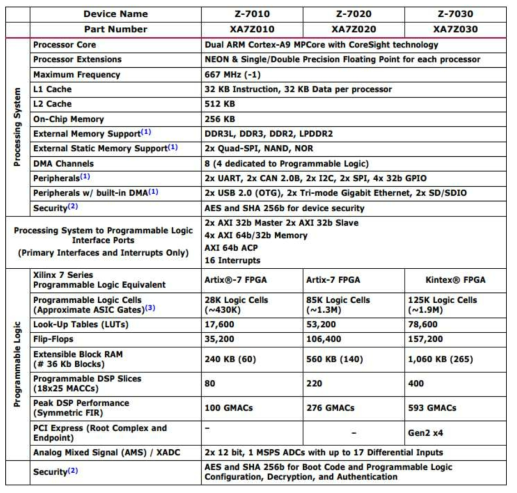 Xilinx의 Automotive향 SoC FPGA 사양 및 성능