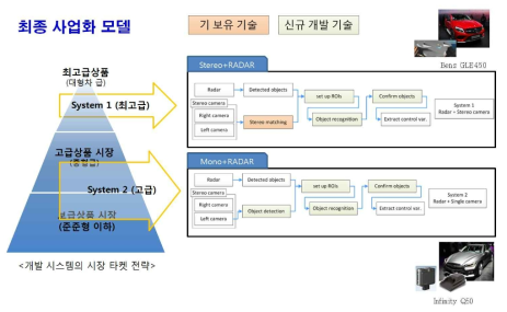 사업화 전략 요약