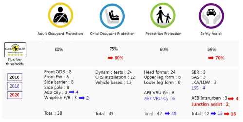 Euro NCAP Roadmap 정리