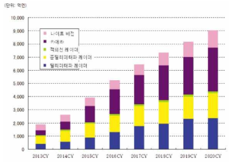 ADAS용 핵심 디바이스/컴포넌트 세계 시장규모