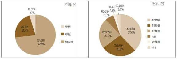 교통사고 종류별 사고 비율