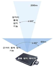 77GHz 전방 감지용 장거리 레이더 센서 개요도