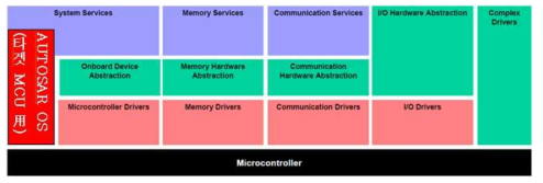 AUTOSAR OS 적용 영역