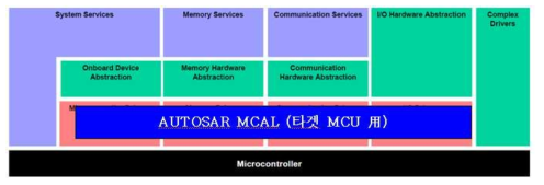 AUTOSAR MCAL 적용 부분