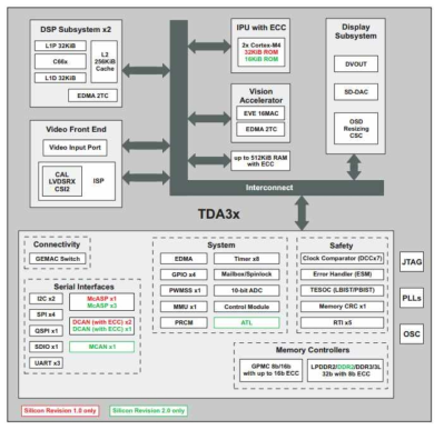 TDA 3x Block Diagram