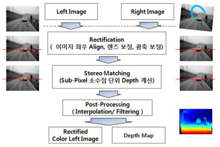 고정밀 차량용 스테레오 Depth 추출 Flow