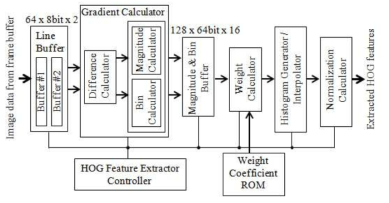 HOG 기반의 특징 추출 로직 기능 설계도