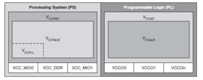 Zynq-700에서의 PS와 PL에 대한 분리된 전원 공급