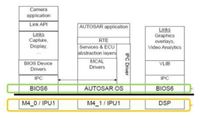 TDA3x AUTOSAR IPC concept