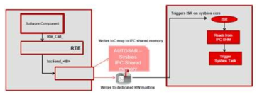 IPC between AUTOSAR and TI RTOS