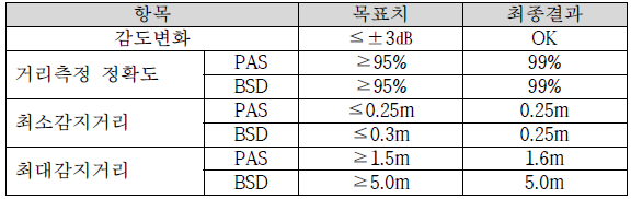 공용센서 모듈 성능 시험 결과