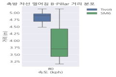 측방차선 멀어짐 거리 분포