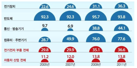 국내 자동차 산업 주요 부품 수입의존도 추이 (출처: 산업연구원)