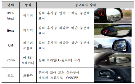 해외 브랜드별 사각지대 감지 시스템(BSD)의 경고 표시 방식 출처 : 교통안전공단 공식블로그(http://blog.naver.com/autolog)