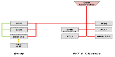 차량 CAN Topology