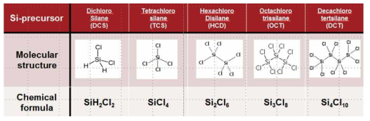 Catalyzed ALD SiO2 공정연구에 사용된 Si precursor 후보