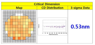 CD Map 및 3-sigma Data