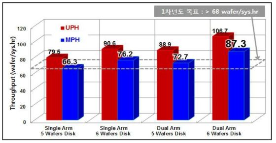 Dual Arm Robot 구성 및 Main Disk의 Loading Wafer 증가에 따른 THP 증가