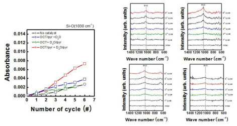 (수식) 신규 Si3Cl8의 catalyzed ALD SiO2 공정 비교 연구