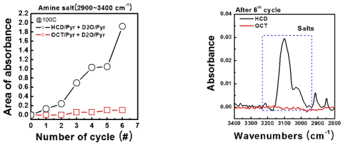 (수식) 기존 Si2Cl6와 신규 Si3Cl8의 pyridine salt 형성 비교
