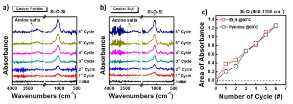 FTIR spectrum of SiO2filmgrowthofcatalyzedALDprocessbycatalyst a) pyridine, b) Et3N, and (c) Area absorbance of Si-O growth by catalyst pyridine (black) and Et3N(red)