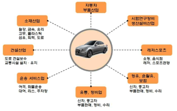 자동차 관련 산업구조