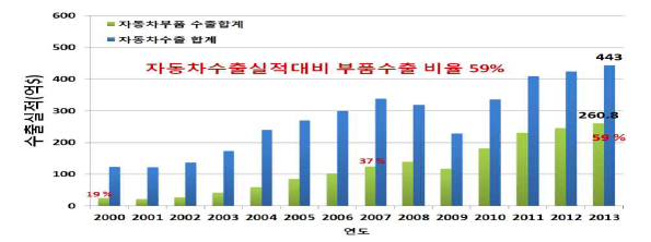 자동차 및 자동차부품 연도별 수출 실적, 증가율 * 출처 : 한국자동차공업협회 보도자