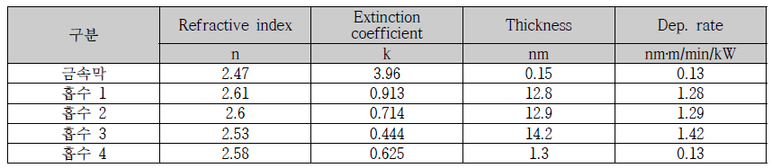 NiCrOx의 흡수 조절에 따른 광학상수 및 deposition rate 변화