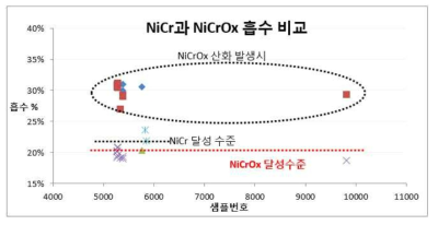 금속 베리어 (NiCrOx)막의 상태에 따른 트리플로이 구조 흡수