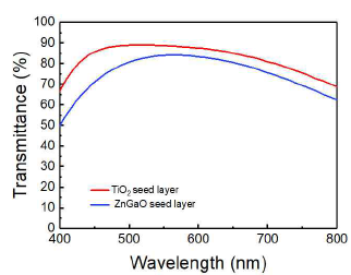 TiO2 seed layer를 적용한 경우에 ZnGaO seed layer와 비교한 OMO구조의 투과도