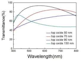 OMO 구조의 top oxide 두께의 변화에 따른 가시광선 투과도의 변화
