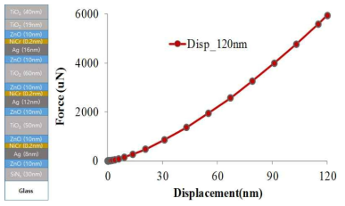 FEM 시뮬레이션 사용된 트리플 로이 코팅 유리 구조 (좌), Force vs. Displacement (우)