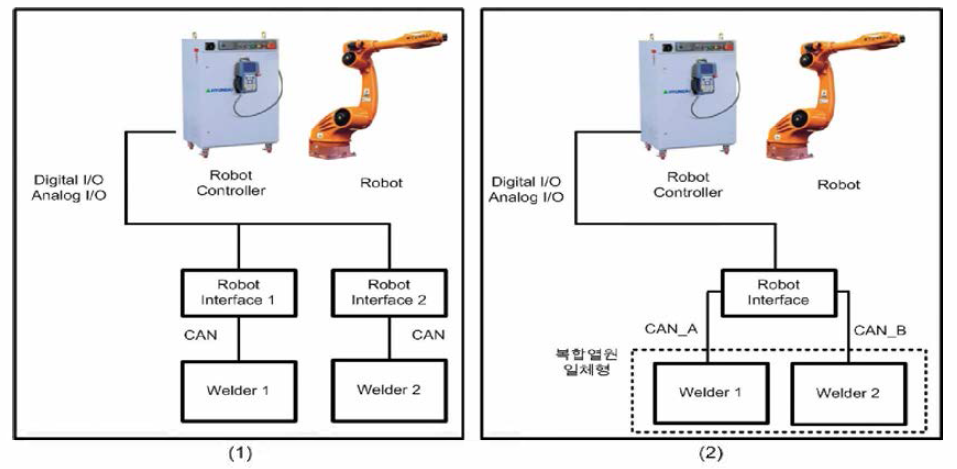 (1) 1차년도 로봇 및 용접기 구성도 (2) 2차년도 로봇 및 용접기 구성도