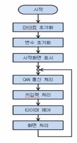 HMI 메인 처리 루틴