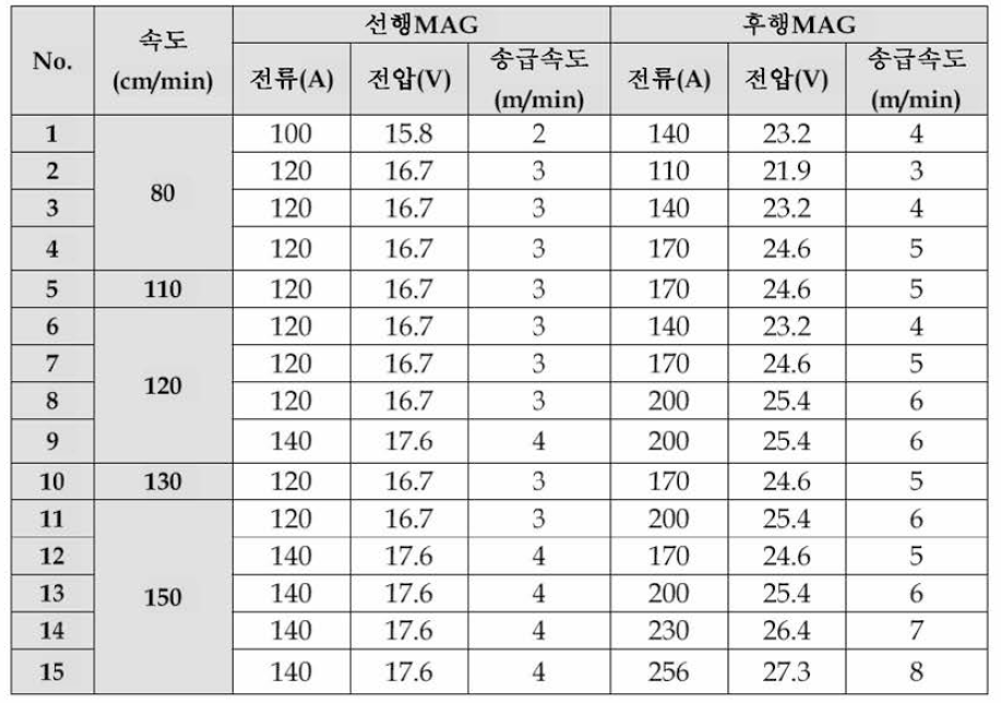 MAG+MAG 복 합열원용접 조건